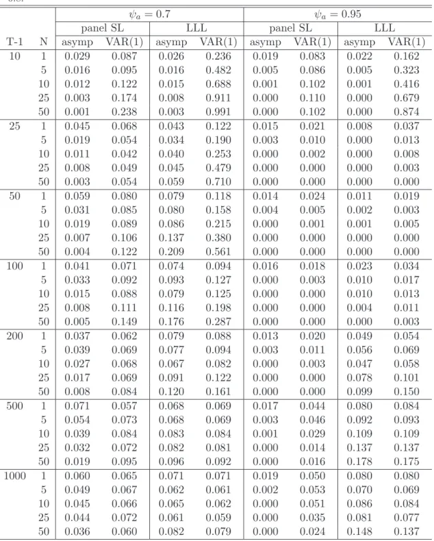 Table 5: Empirical size results of the tests for DGP A and true cointegrating rank of one with θ = 0.8.