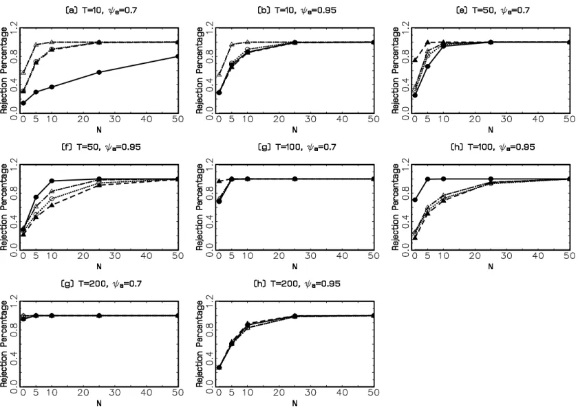 Figure 1: Empirical size-adjusted power results of the tests for DGP A and true cointegrating rank of one with θ = 0 when the hypothesized rank is zero