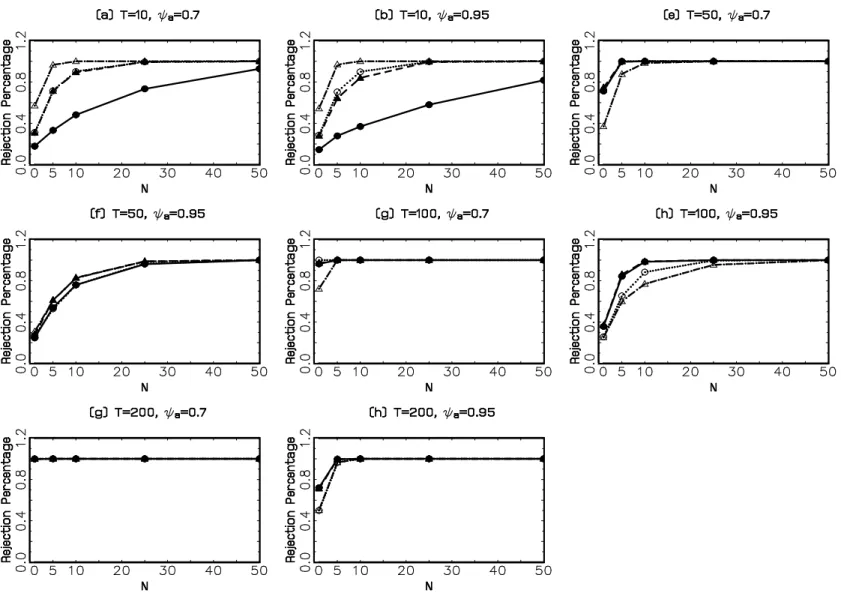 Figure 2: Empirical size-adjusted power results of the tests for DGP A and true cointegrating rank of one with θ = 0.8 when the hypothesized rank is zero