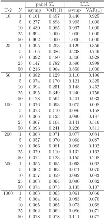 Table 6: Empirical size results of the tests for DGP B and true cointegrating rank of zero.