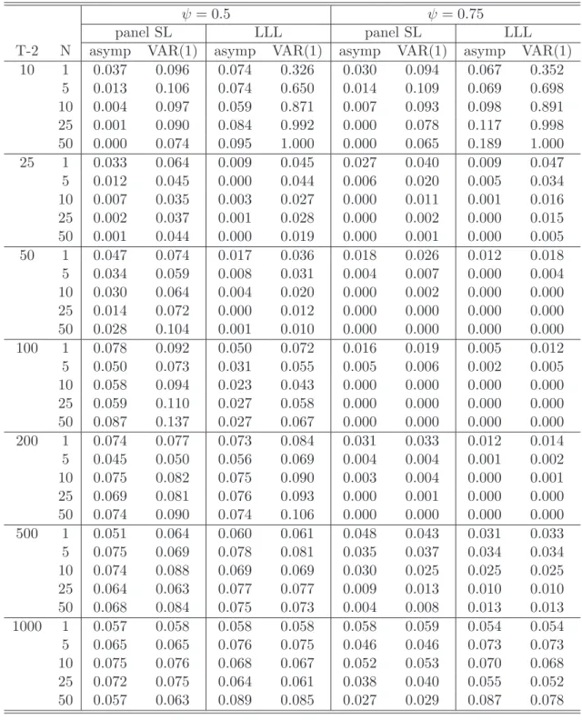 Table 7: Empirical size results of the tests for DGP B and true cointegrating rank of one.