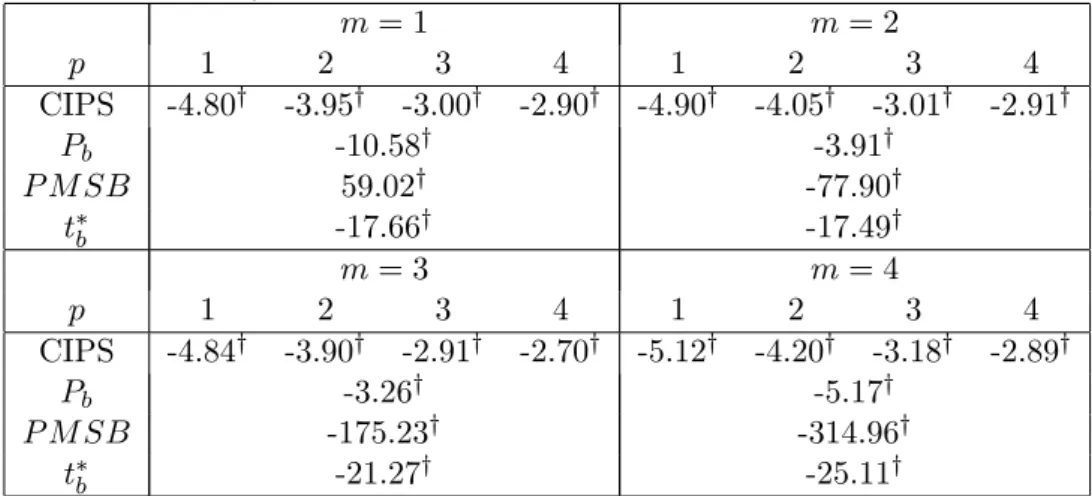 Table 20. Panel Unit Root Test Statistics for Testing the Null Hypothesis of a Unit Root in the Fisher Parity Across 32 Countries Over the Period 1979Q2 2003Q4
