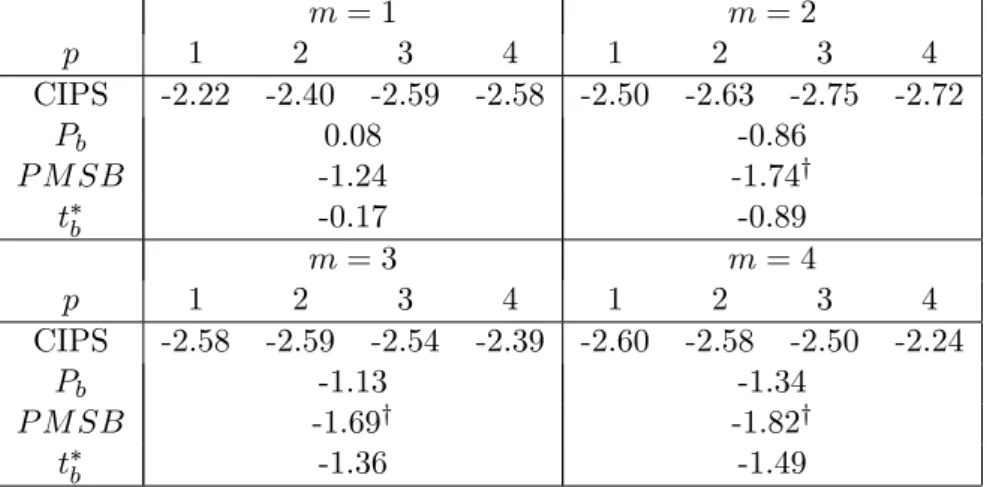 Table 21. Panel Unit Root Test Statistics for Testing Null Hypothesis of a Unit Root in Real Equity Prices Across 26 Countries Over the Period 1979Q2 2003Q4