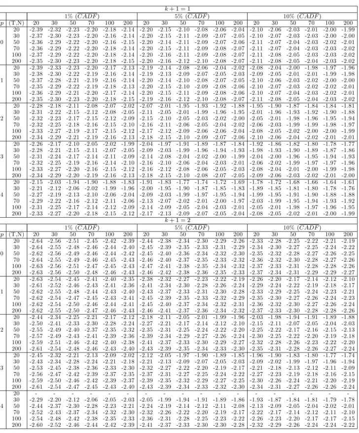 Table 1b: Critical Values of Average of Individual Cross-Sectionally Augmented Dickey-Fuller Distribution (Case II: Intercept Only)