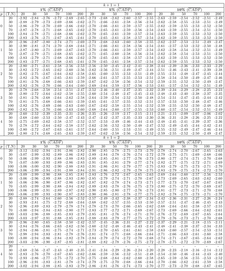 Table 1c: Critical Values of Average of Individual Cross-Sectionally Augmented Dickey-Fuller Distribution (Case III: Intercept and Trend)
