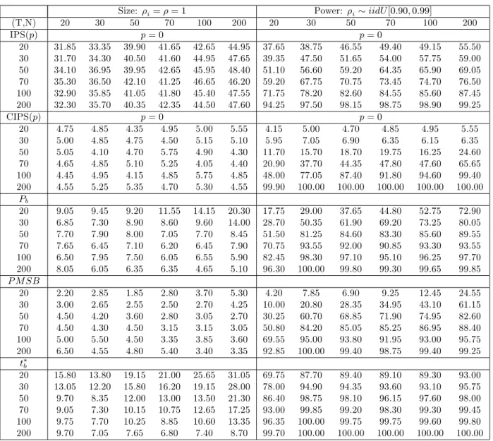 Table 2: Size and Power of Panel Unit Root Tests with Two Factors (m = 2), Serially Correlated v ixt , Intercept Only Case
