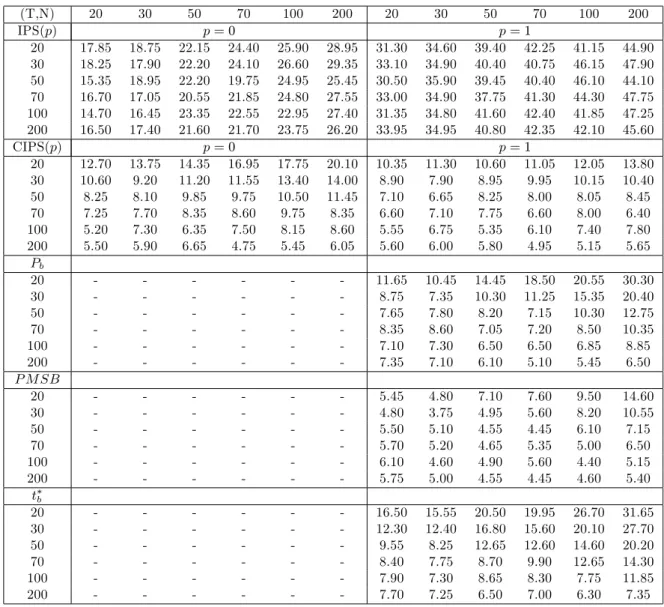 Table 5: Size of Panel Unit Root Tests with Two Factors (m = 2), Serially Correlated f t and v ixt , Intercept Only Case