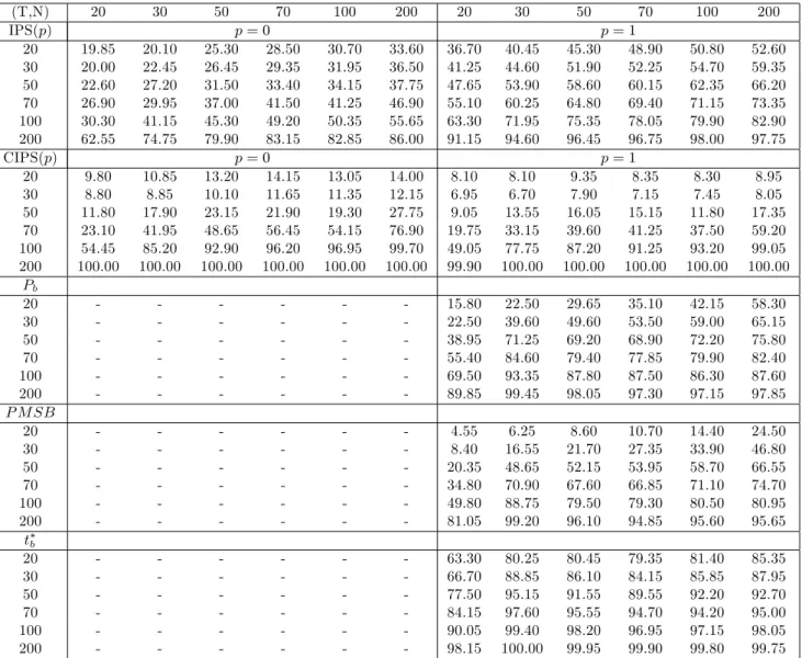 Table 6: Power of Panel Unit Root Tests with Two Factors (m = 2), Serially Correlated f t and v ixt , Intercept Only Case