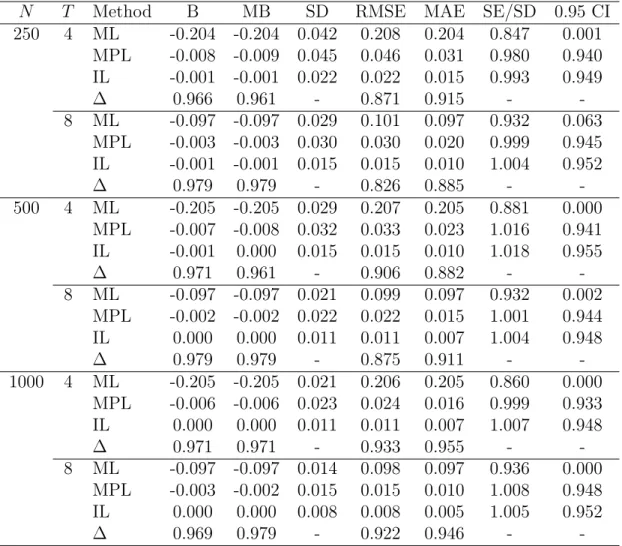 Table 2: Inference on ω = log σ for the truncated regression model. Simulation results with 5,000 replications, σ = 1.