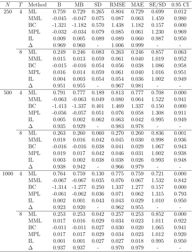 Table 3: Inference on β for the dynamic logit model. Simulation results with 5,000 repli- repli-cations, β = 1.