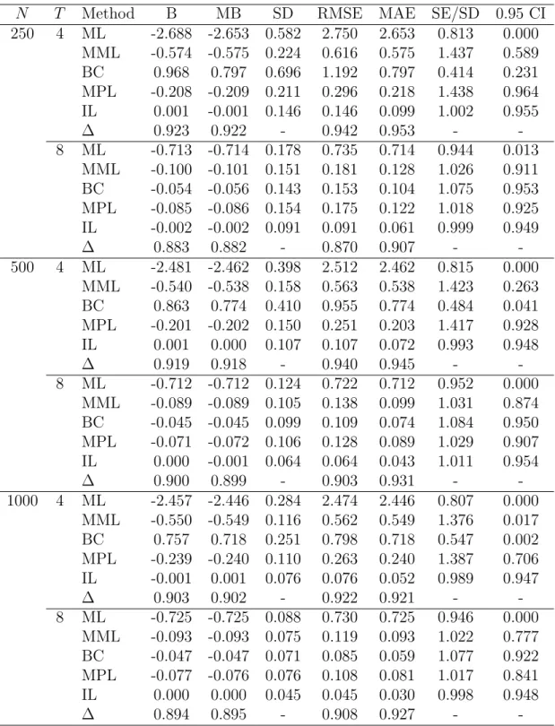 Table 4: Inference on ρ for the dynamic logit model. Simulation results with 5,000 repli- repli-cations, ρ = 0.5.
