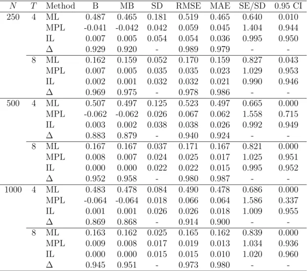 Table 5: Inference on β for the dynamic probit model. Simulation results with 5,000 replications, β = 1/1.6.