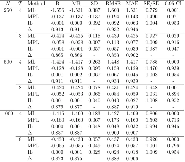 Table 6: Inference on ρ for the dynamic probit model. Simulation results with 5,000 replications, ρ = 0.5/1.6.