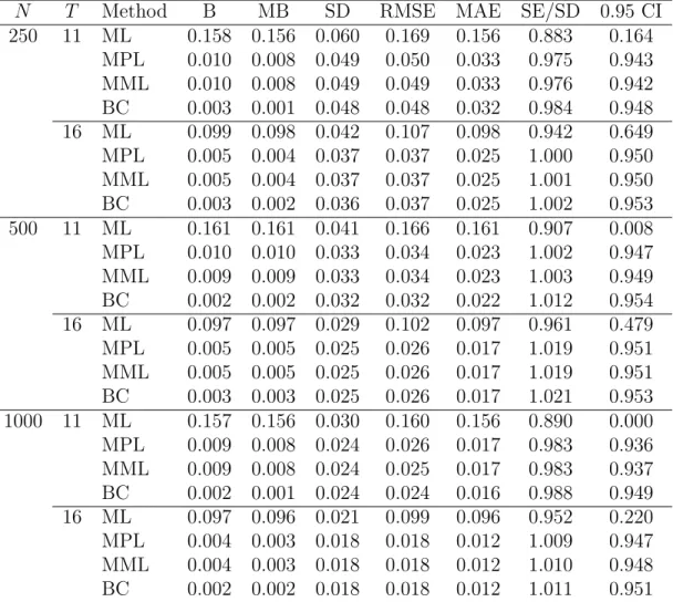 Table 7: Inference on β for the dynamic logit model, T = 11, 16. Simulation results with 5,000 replications, β = 1.