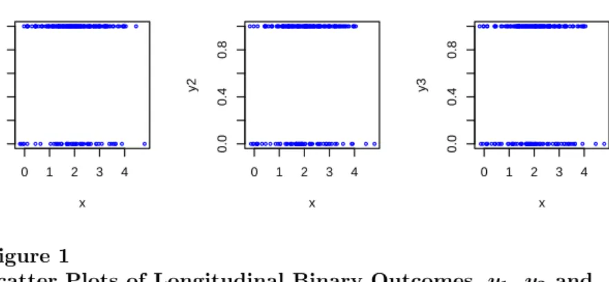 Figure 1 exhibits representative scatter plots of the longitudinal binary outcomes, y 1 , y 2 and y 3 , over three observation times (t = 1, 2, 3), against the covariate x when the data are generated from the multivariate binary model (33) under an exchang