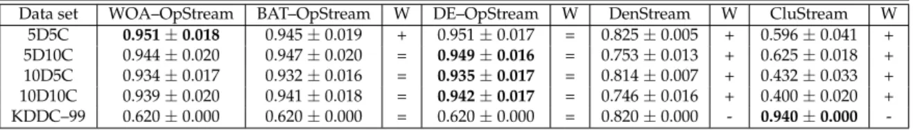 Table 4. Average Rand-Index ± Standard Deviation and Wilcoxon Rank-Sum Test (reference