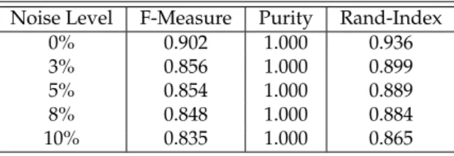Table 6. Average OpStream performances over or 10D5C at multiple noise levels.
