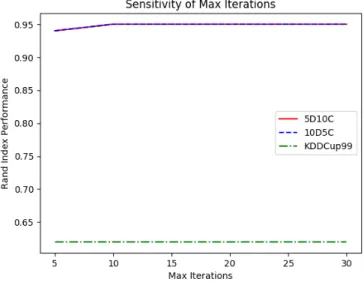 Figure 8. Sensitivity to maxIterations 7.4. Comparison with Past Studies on Intrusion Detection