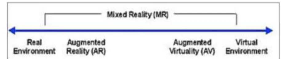 Figure 1. Milgram’s Reality-Virtuality Continuum [8]. 