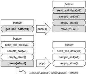 Figure 1: Illustration of the two central transitions between computational steps in the SMS encoding: processing a non-primitive task (top) and a primitive task (bottom).