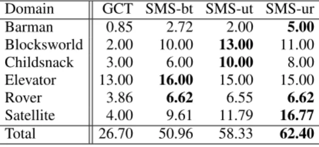 Figure 2: Amount of instances solved by each encoding ap- ap-proach relative to the time limit.
