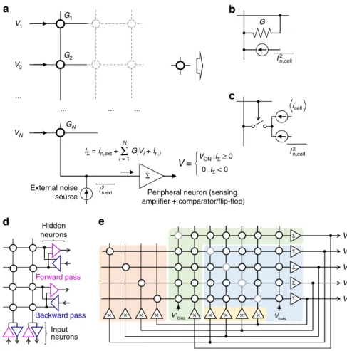 Fig. 1 Stochastic dot-product circuit and its applications in neurocomputing. a Circuit schematics for the design with current-mode sensing with crosspoint device implementation based on (b) memristors and (c) ﬂoating-gate memories