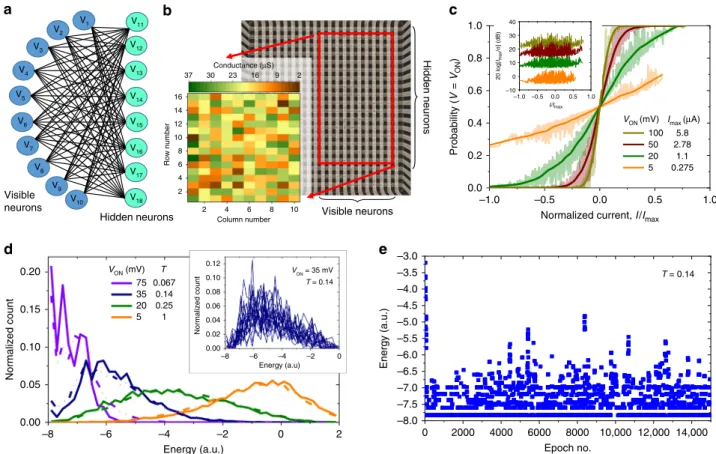 Fig. 2 Memristor-based restricted Boltzmann machine. a A bipartite graph of the considered RBM network and (b) its implementation with passively integrated metal-oxide memristors