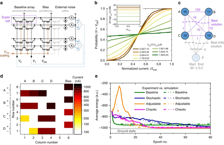 Figure 3e shows the main results of neurooptimization study.