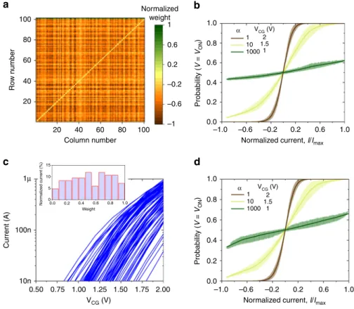 Fig. 4 Non-idealities in ﬂash-memory-based stochastic dot-product circuits. a The considered distribution of neural network weights, normalized separately to its maximum value for positive (array) and negative (bias) weights