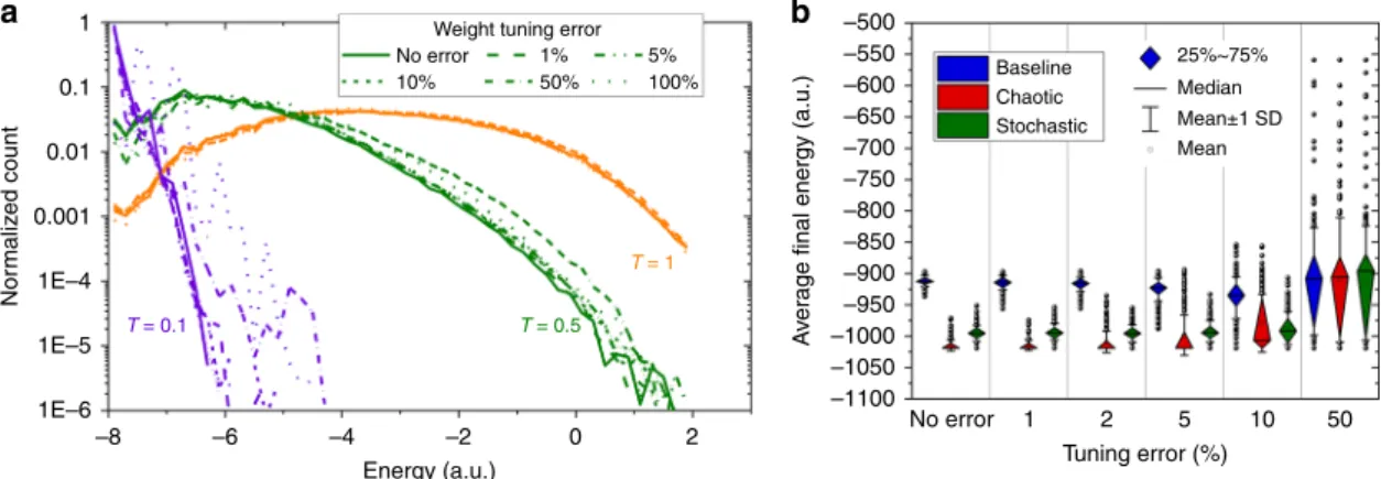 Fig. 5 The impact of weight precision on functional performance. The simulation results for (a) energy distribution of RBM on Fig
