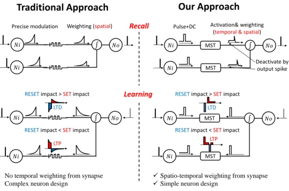Figure 1: Comparison of traditional approach with MST synapse approach.