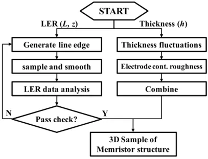 Figure 10: The flow of 3D memristor structure generation including geometry variations.