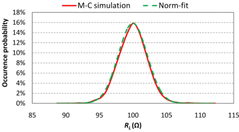 Figure 14: The Distribution of R L 0 from 10,000 Monte-Carlo simulations and the fitting curve of Eq