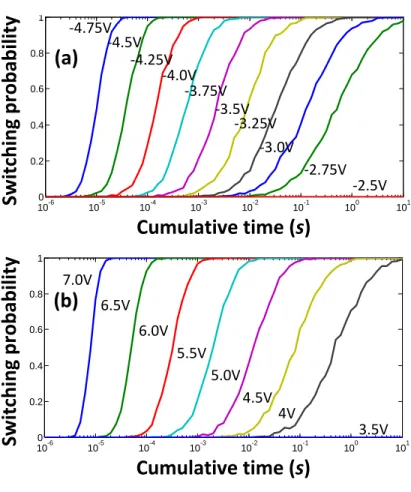 Figure 23: The time dependency of ON (a) and OFF (b) switching at different external voltage V .