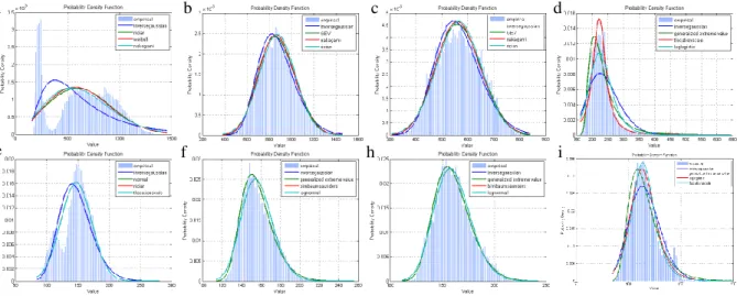 Figure 30: Distribution of HRS/LRS from the 2 billion on/off cycles of single TaOx device.