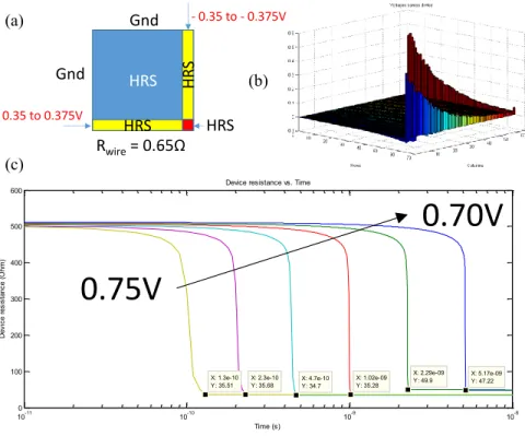 Figure 31: Simulation examples. (a) Simulation setup; (b) Static simulation result of voltage map for 64-by-64 linear cross-point array; (c) Dynamic simulation result of voltage on selected device for 4-by-4 linear cross-point array.