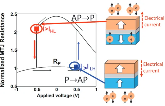 Figure 2.1: Simplified Magnetic Tunnel Junction (MTJ) structure