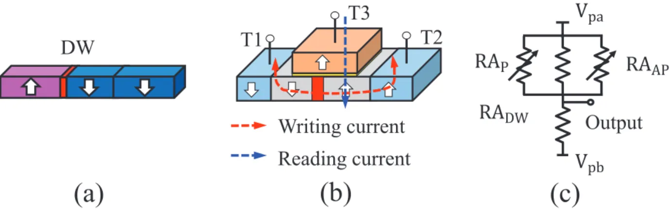 Figure 2.3: Schematic illustration of domain wall motion device. (a) Simplistic conceptual view.