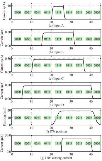 Figure 3.4: Simulation of proposed TH44 gate through domain wall logic device.