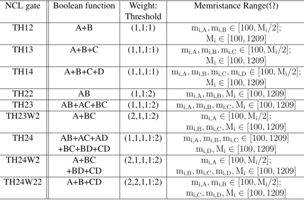 Table 3.1: One and two inputs mapping results of proposed Algorithm1 for 27 foundational NCL functions