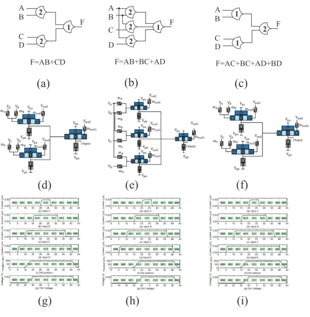 Figure 3.5: (a) CMOS NCL THXOR gate (b) CMOS NCL THand0 gate (c) CMOS NCL TH24comp gate (d) Spin-torque-transfer DW device based NCL THXOR gate architecture (e) Spin-torque-transfer DW device based NCL THand0 gate architecture (f) Spin-torque-transfer DW d