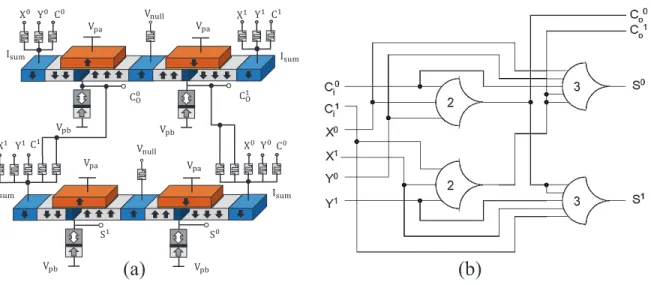 Figure 3.8: (a). DWL duail rail NCL architecture of one bit full adder. (b). CMOS duail rail NCL architecture of one bit full adder.