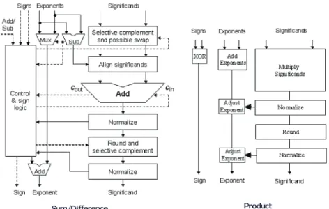 Figure 3.12: IEEE single precision floating point co-processor architecture [119].