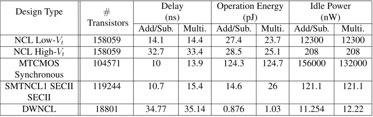 Table 3.6: Comparison of different design implementation for 32 bit IEEE single-precision floating point co-processor [119].