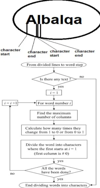 Figure 6. Character segmentation 