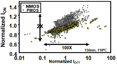 Fig. 1.2.: Variation in I ON and I OF F of transistors at the 65nm node [30]