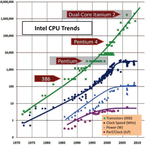 Fig. 1.3.: Power and performance trend in Intel microprocessors [33]