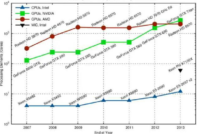 Fig. 1.11.: Growth in number of processing elements or cores in CPUs and GPUs [37]