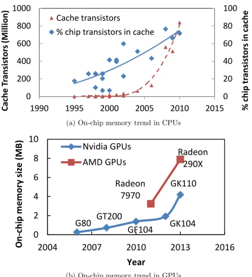Fig. 1.12.: Growth in on-chip memory of CPUs and GPUs [30, 38, 39]