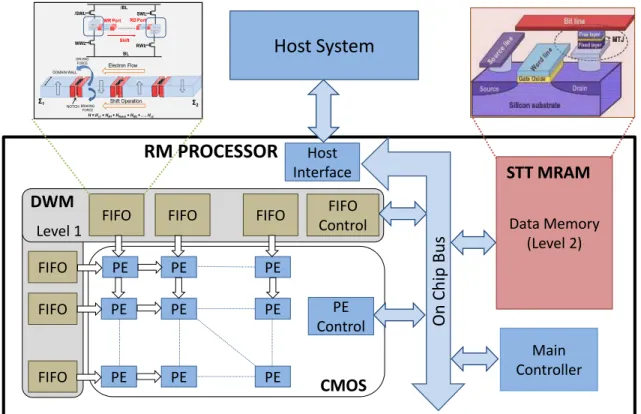 Fig. 4.1.: Many-core RM processor design